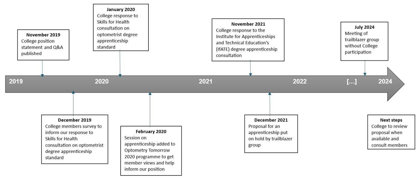 /COO/media/Media/Policy/Position statements/Apprenticeships-timeline-2.jpg